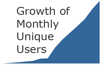 Graph showing explosive growth